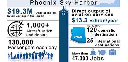  Phoenix Airport System’s Economic Impact is $44.3 Billion